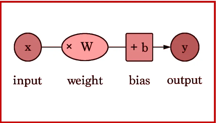 How do neural networks work?