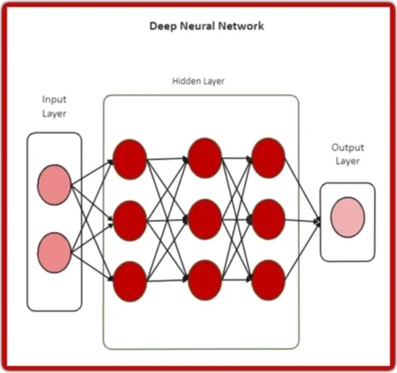 Deep neural network diagram by Intellisoft Technologies